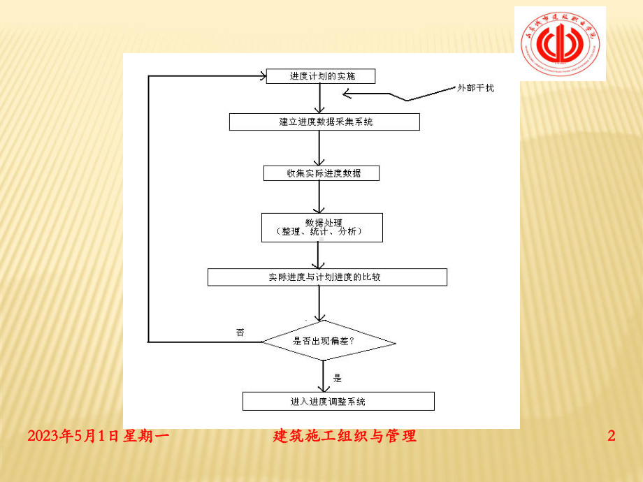 进度计划的检查课件.ppt_第2页