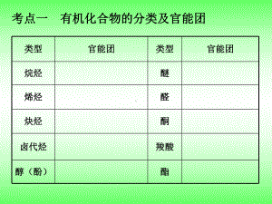 高一有机复习课件.ppt