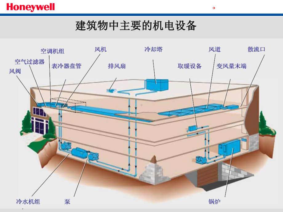 霍尼韦尔楼宇自控系统介绍-控制原理图说明篇课件.ppt_第3页