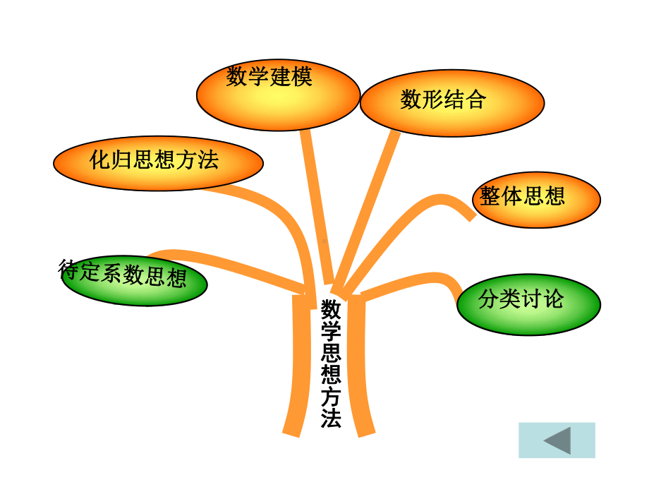 鲁教版初四数学专题复习课件.ppt_第2页