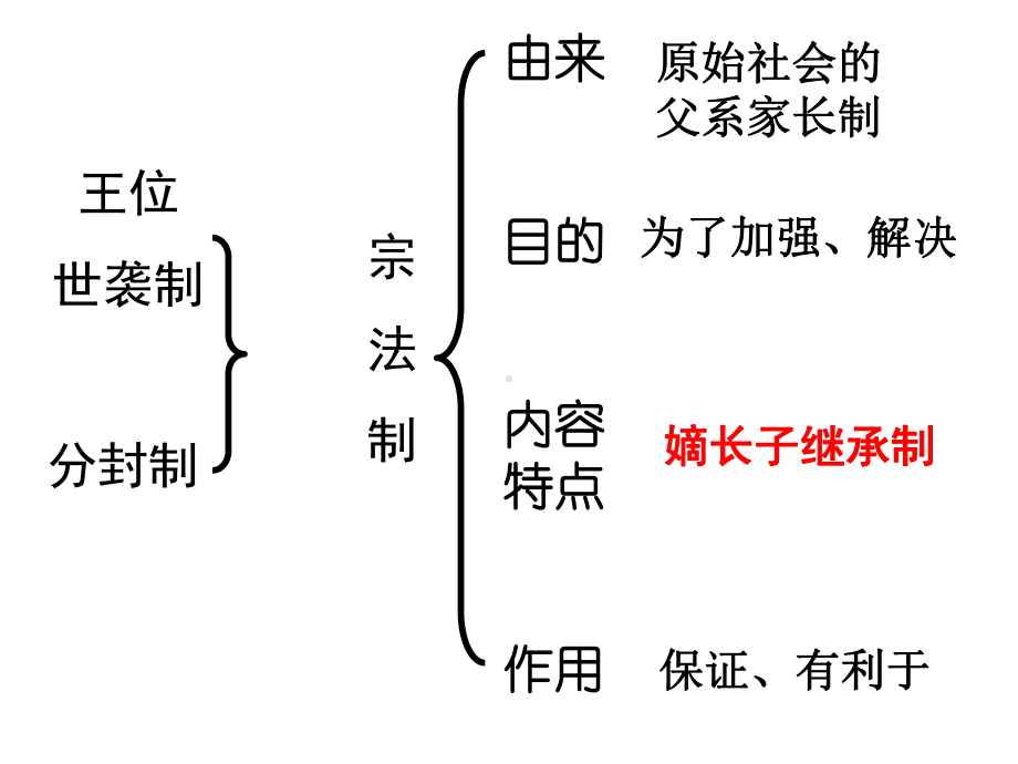 高一人教版历史必修一复习提纲课件.ppt_第2页