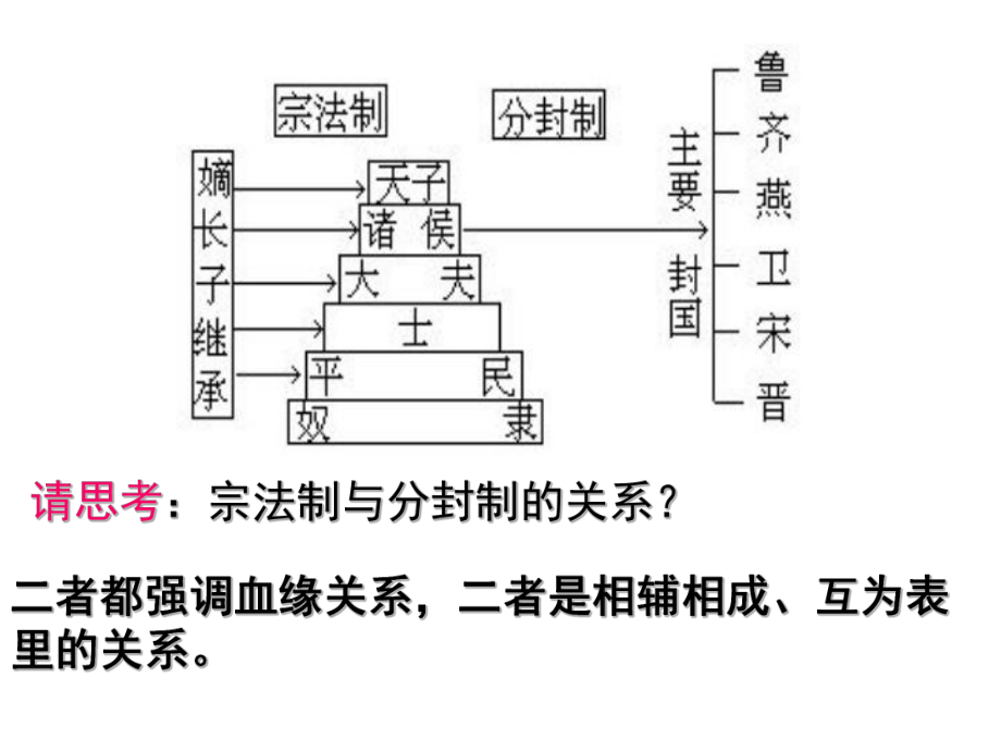 高一人教版历史必修一复习提纲课件.ppt_第3页