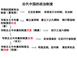 高一人教版历史必修一复习提纲课件.ppt