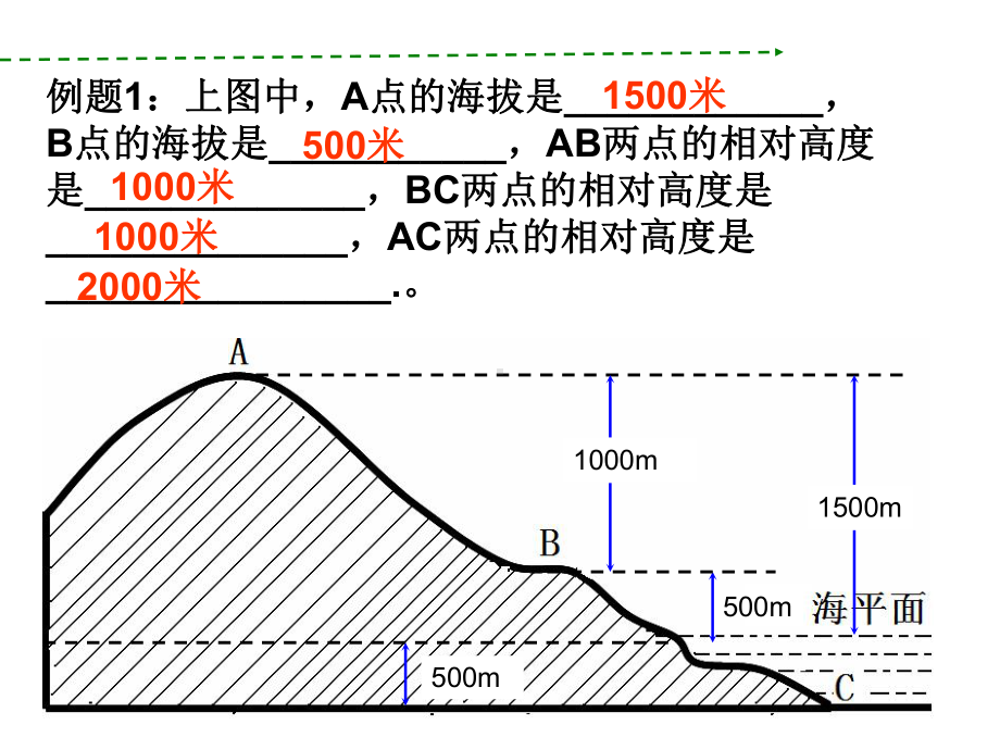 高三一轮复习等高线地形图的综合判读和应用课件.pptx_第3页