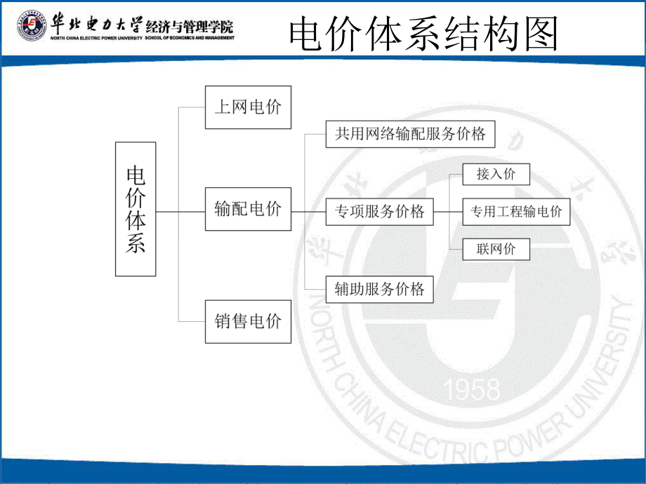 输配电定价理论课件.ppt_第3页