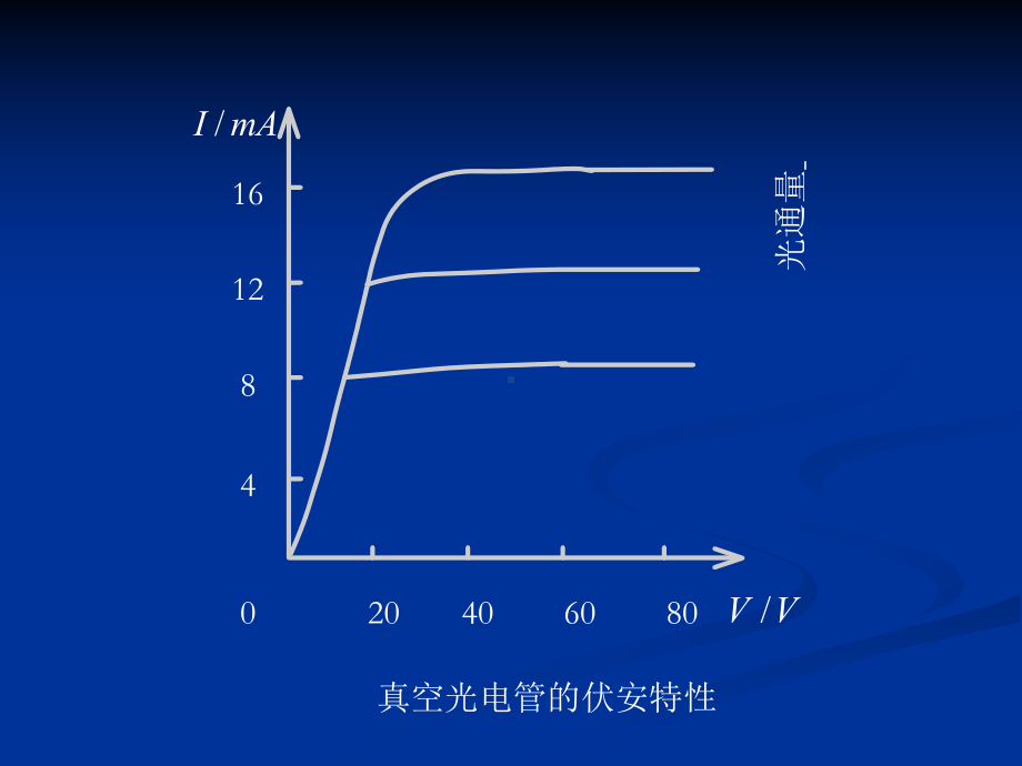 光电管的特性课件.ppt_第3页