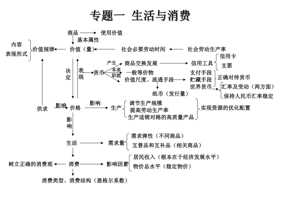 高三政治总复习知识结构图课件.ppt_第2页