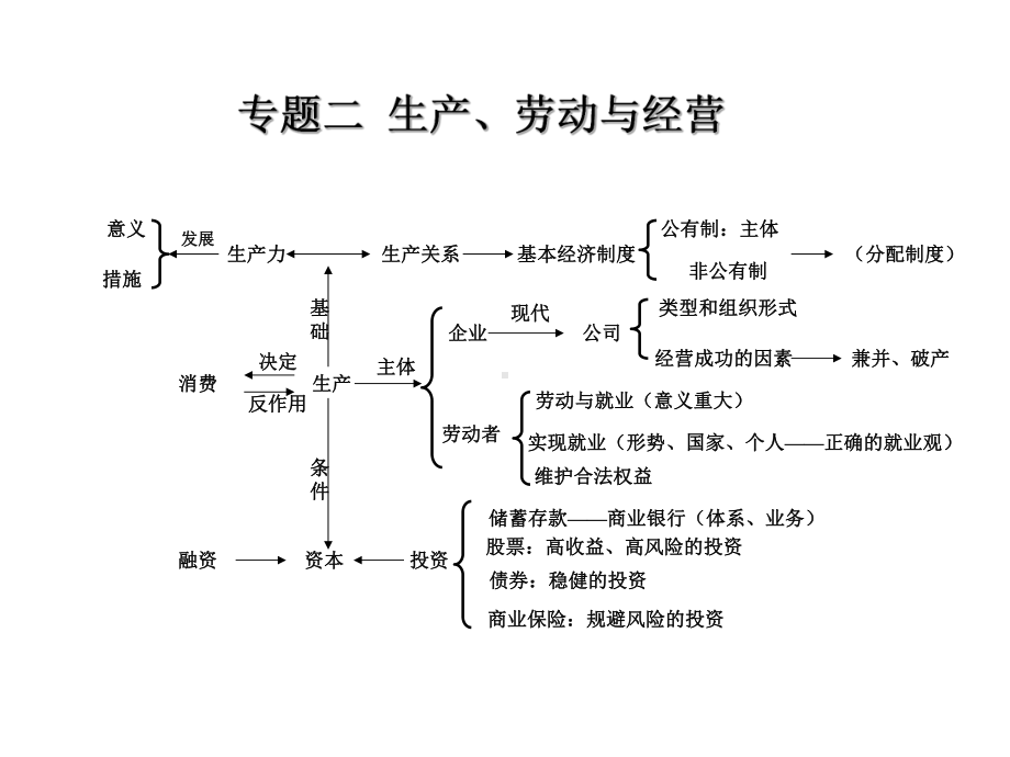 高三政治总复习知识结构图课件.ppt_第3页