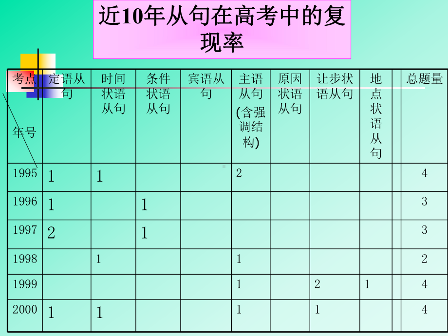 高考从句综合练习绝对经典课件.ppt_第3页