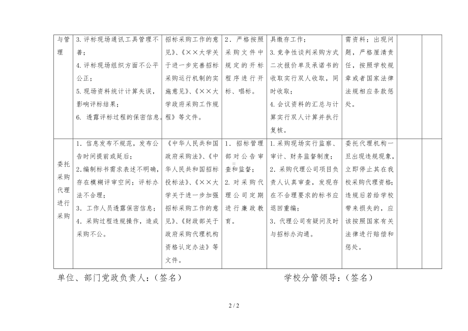 大学相关单位廉政风险点防控措施表（样表）参考模板范本.doc_第2页