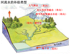 积雪融水补给课件.ppt