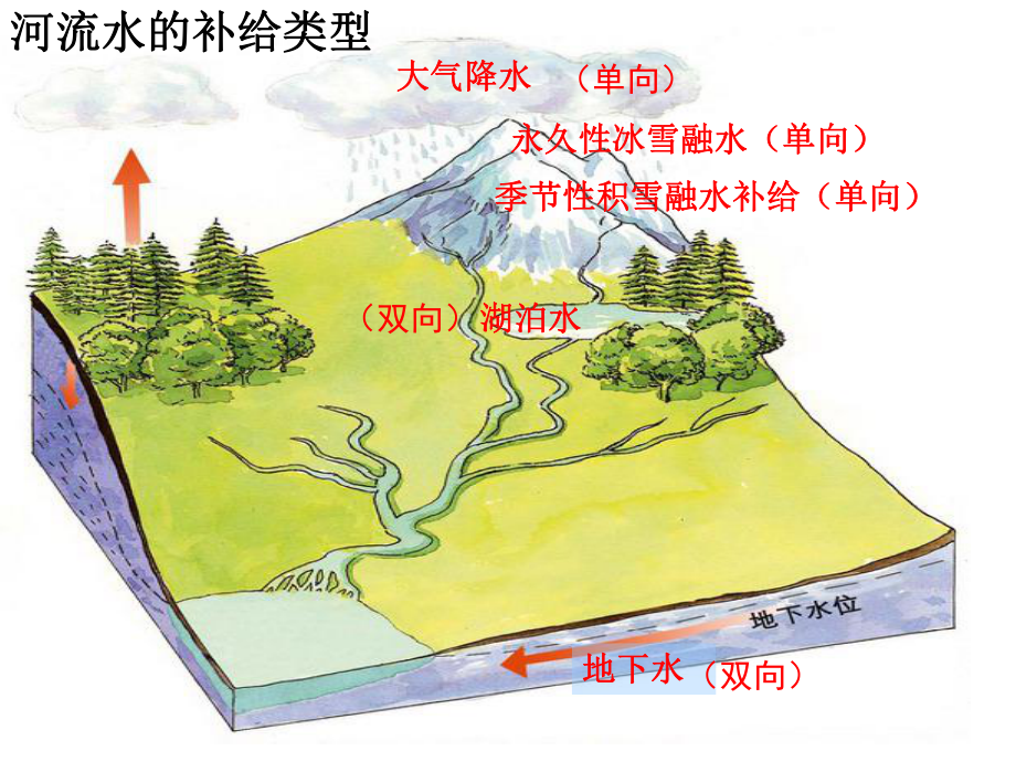 积雪融水补给课件.ppt_第1页