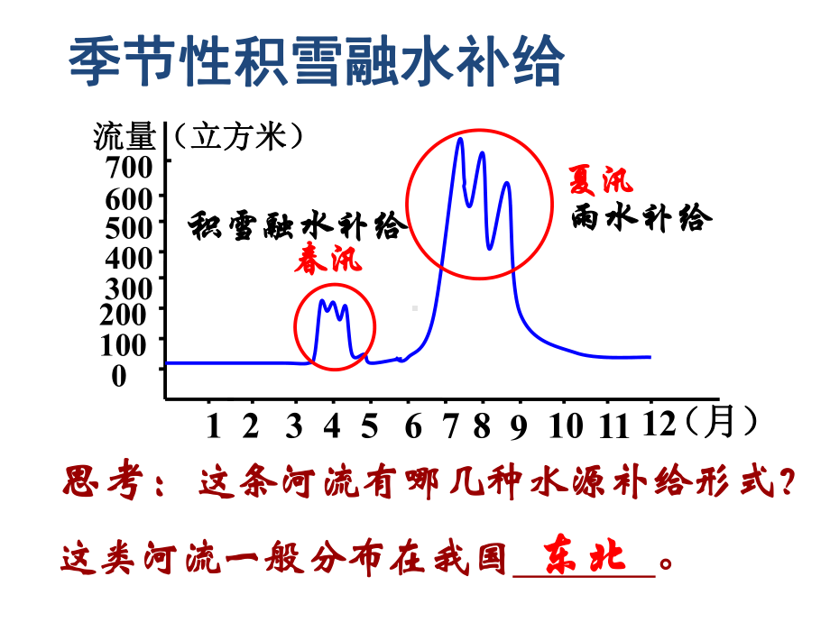 积雪融水补给课件.ppt_第3页