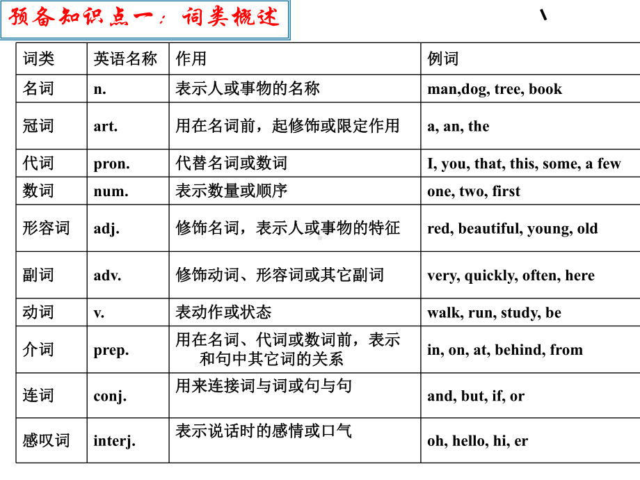 高中英语高考英语句子成分句法分析词类课件.ppt_第2页