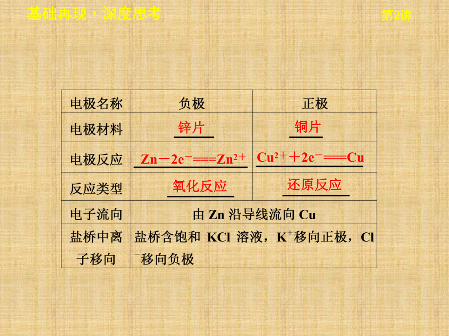 高考化学原电池的工作原理-化学电源专题课件.ppt_第2页