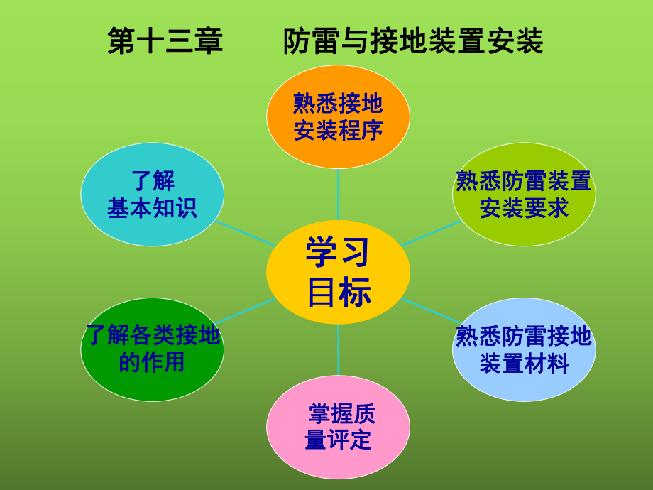 防雷与接地装置安装-课件讲义.ppt_第2页