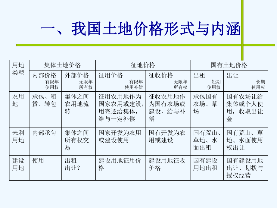 集体土地价格评估若干问题概述课件.ppt_第3页