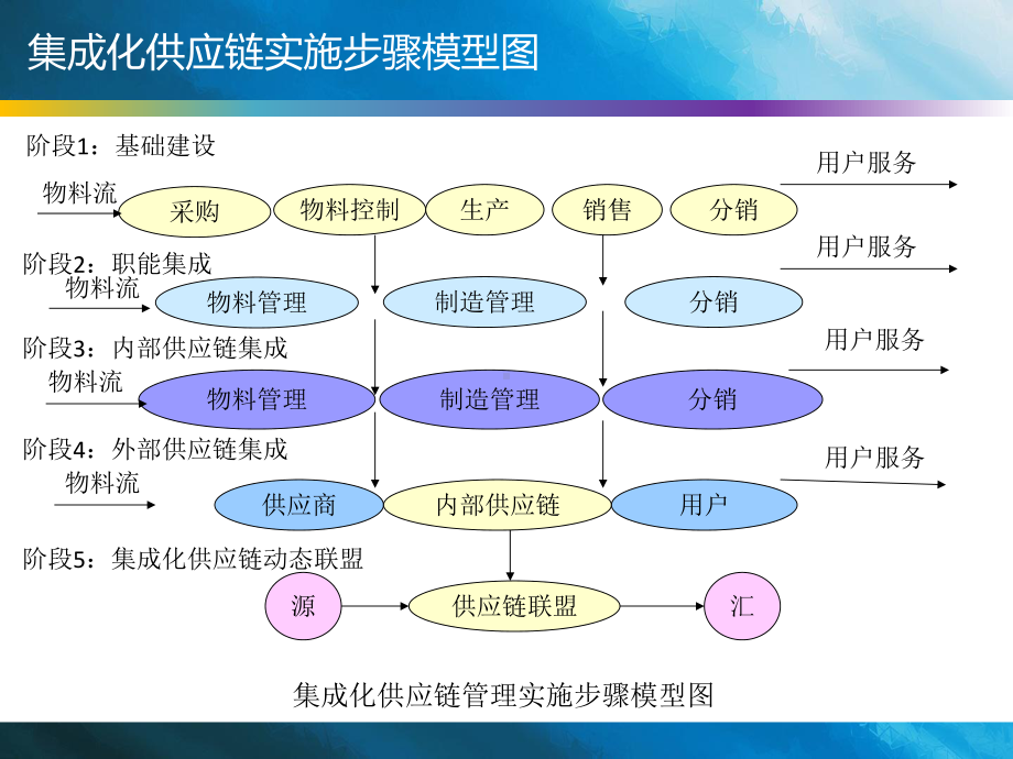 集成化供应链之实现五阶段课件.ppt_第2页