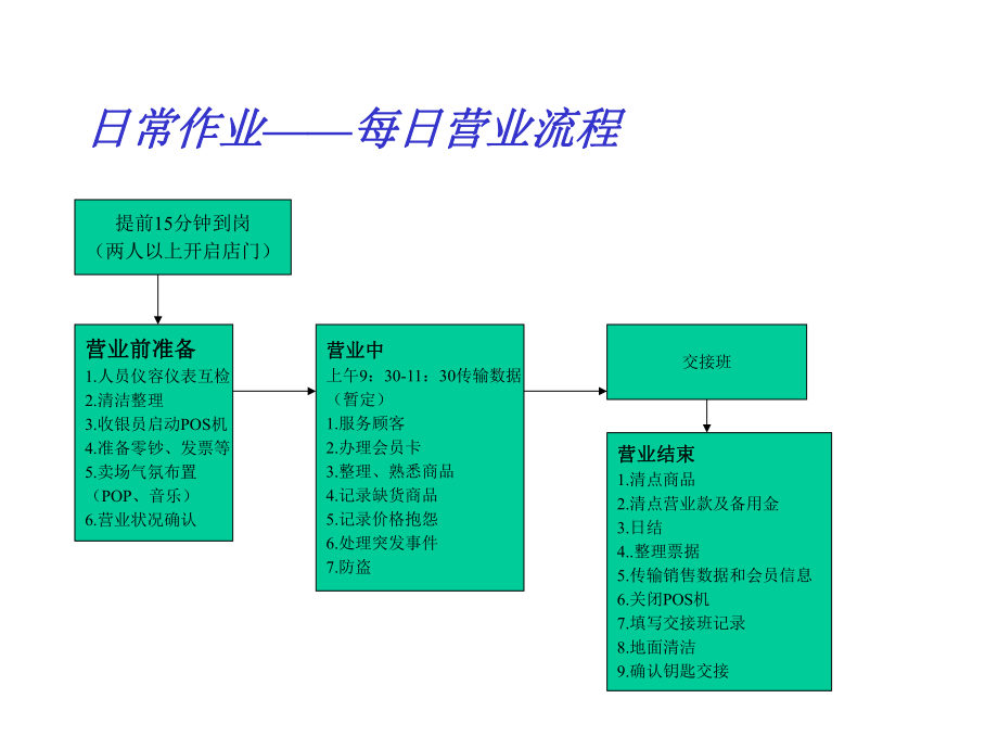 门店营运流程课件.ppt_第2页