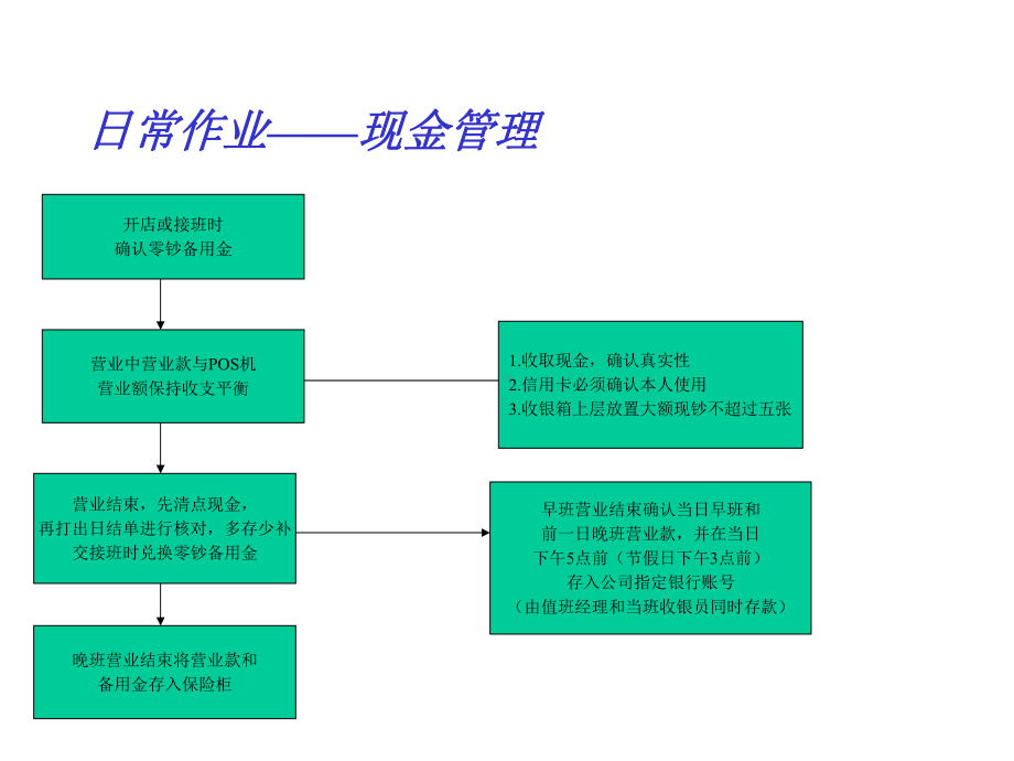 门店营运流程课件.ppt_第3页