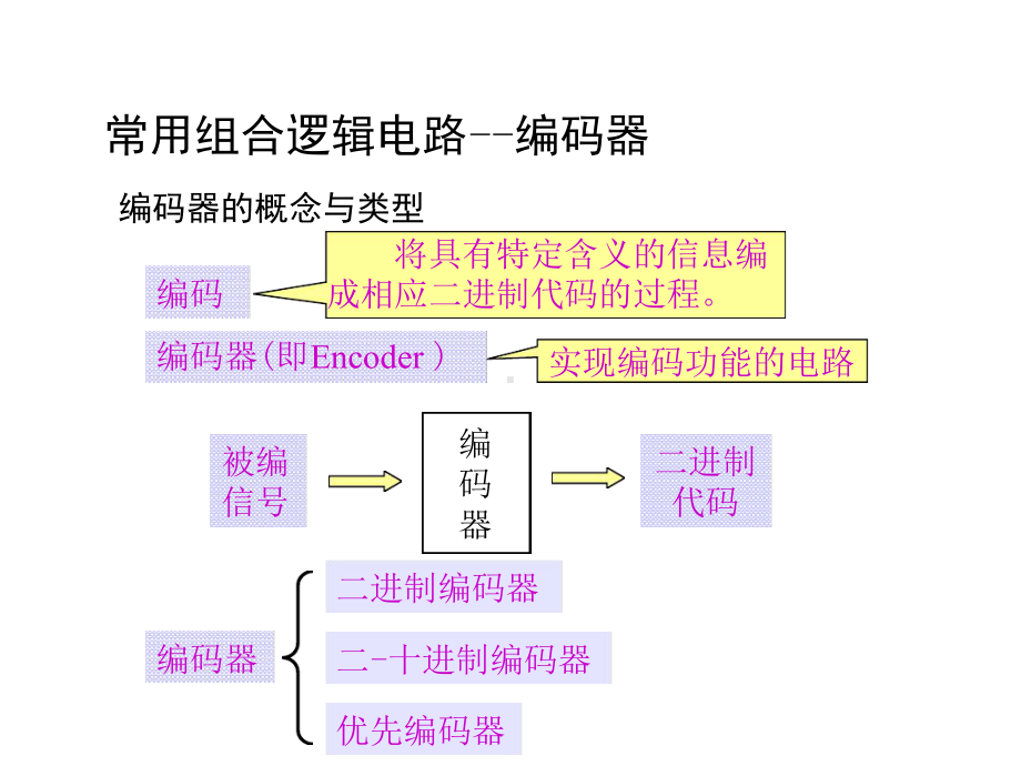 编码器和译码器课件.ppt_第2页