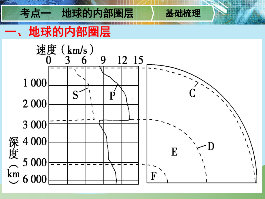 高考一轮复习-地球的圈层结构(课件)-课.ppt_第2页