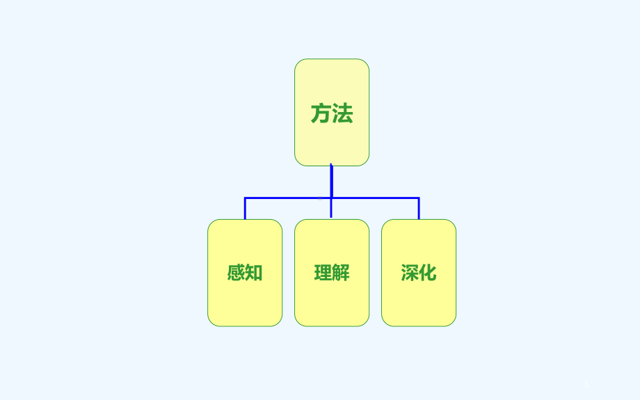 情景教学法-课件.ppt_第3页