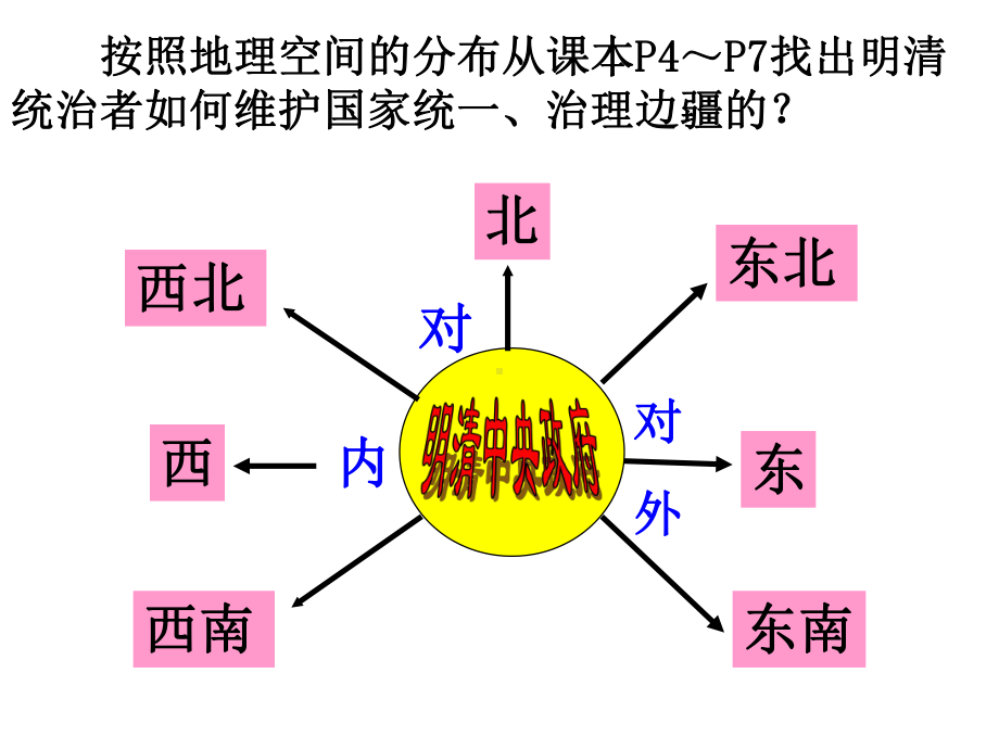 八年级社会第五单元复习(知识梳理)课件.ppt_第3页