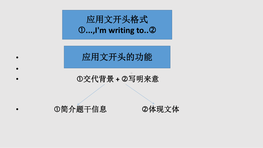 高考英语应用文写作类型的高分开头-14课件.pptx_第3页