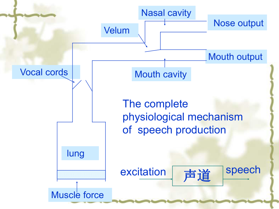 给出共振峰频率课件.ppt_第3页