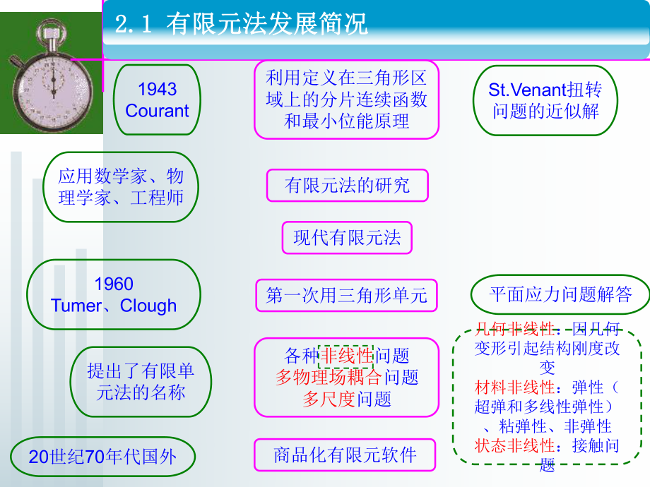 桥梁软件应用有限元简介课件.ppt_第2页