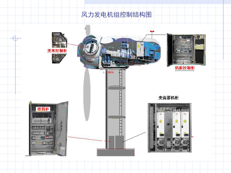 风力发电机组PLC系统(同名96)课件.ppt_第3页