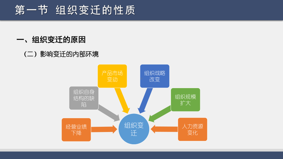 《组织社会学第三版》课件第十二章 组织变迁.pptx_第3页