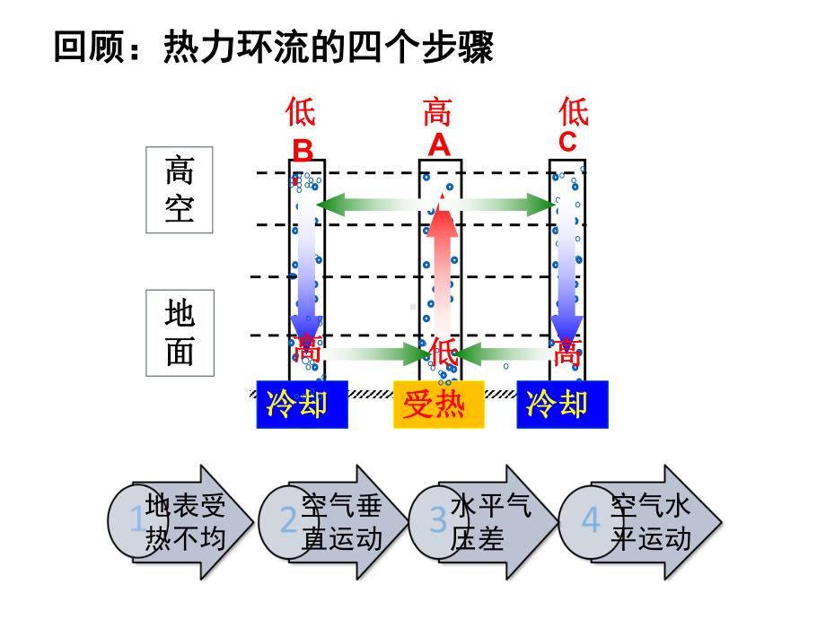 2.2 第3课时 大气的水平运动-风 ppt课件 -2023新人教版（2019）《高中地理》必修第一册.pptx_第2页