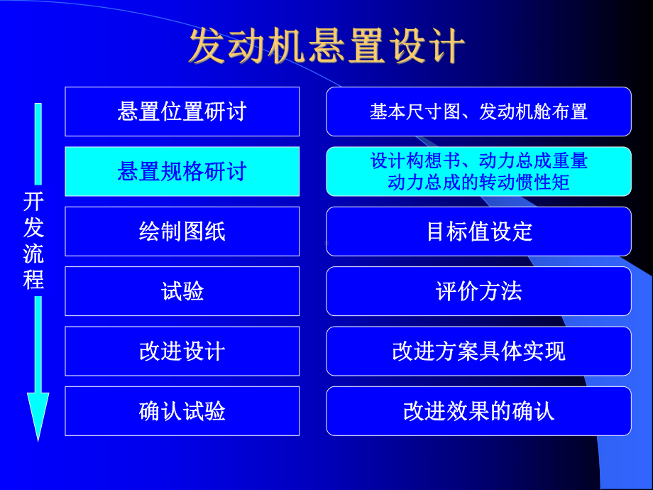 发动机悬置设计介绍-中文译文.ppt_第3页