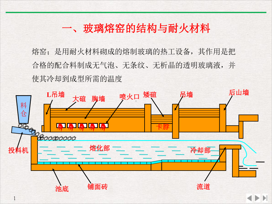 玻璃熔化工艺公开课课件.pptx_第2页