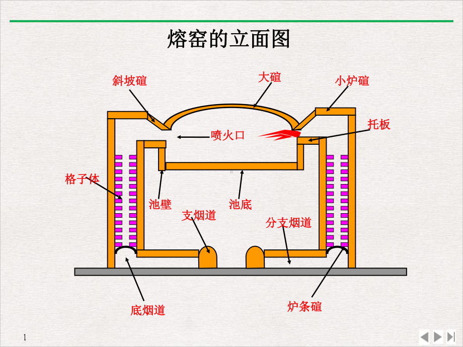 玻璃熔化工艺公开课课件.pptx_第3页