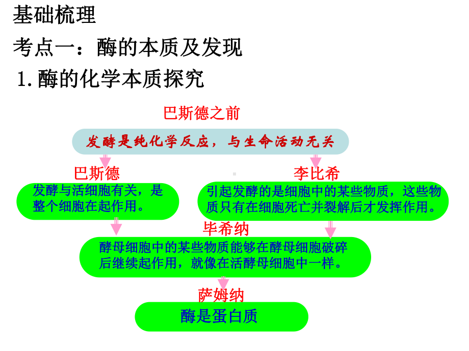 生物必修一酶高三一轮复习课件.ppt_第2页