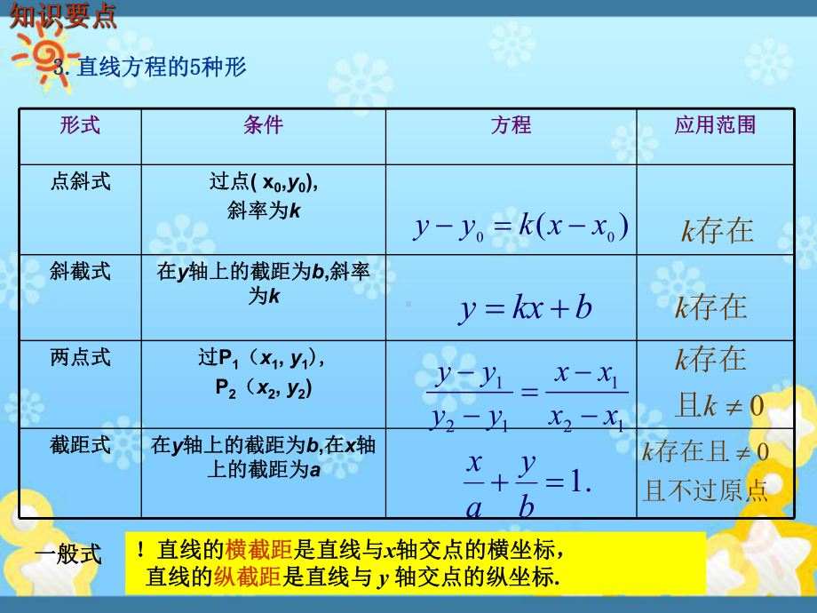 高中数学直线与方程复习课件新人教A版必修.ppt_第3页