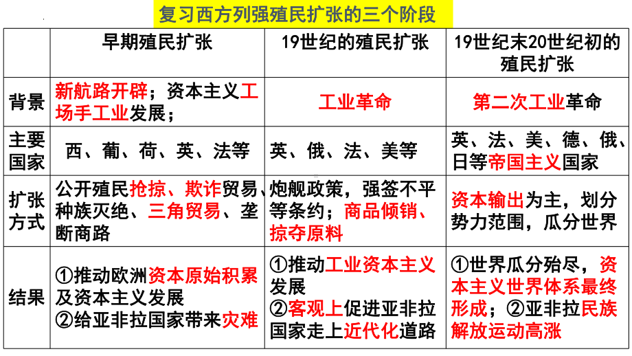 第7课 近代殖民活动和人口的跨地域转移 ppt课件 (j12x1)-（部）统编版（2019）《高中历史》选择性必修第三册.pptx_第2页