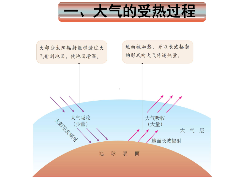 2.2大气受热过程和大气运动 ppt课件 -2023新人教版（2019）《高中地理》必修第一册.pptx_第3页