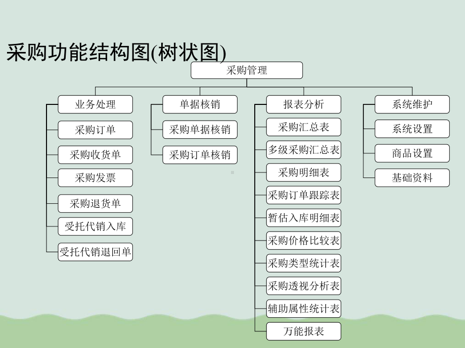 采购功能结构图(-课件.ppt_第1页