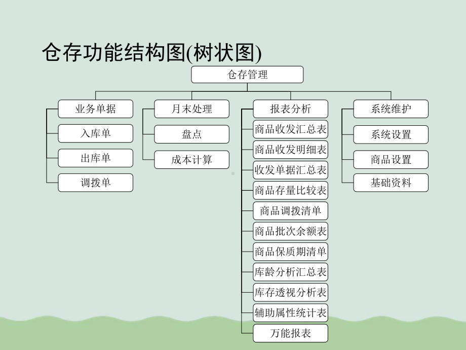 采购功能结构图(-课件.ppt_第3页