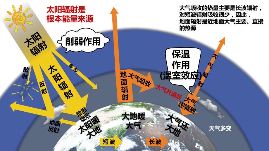 2.2 热力环流和风 ppt课件 -2023新人教版（2019）《高中地理》必修第一册.pptx_第2页