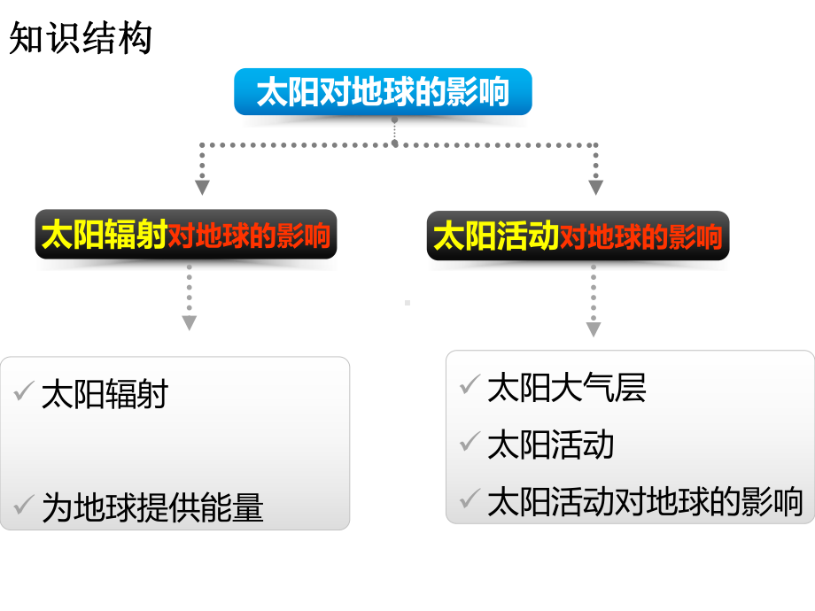 1.2 太阳对地球的影响ppt课件 (j12x6)-2023新人教版（2019）《高中地理》必修第一册.pptx_第2页