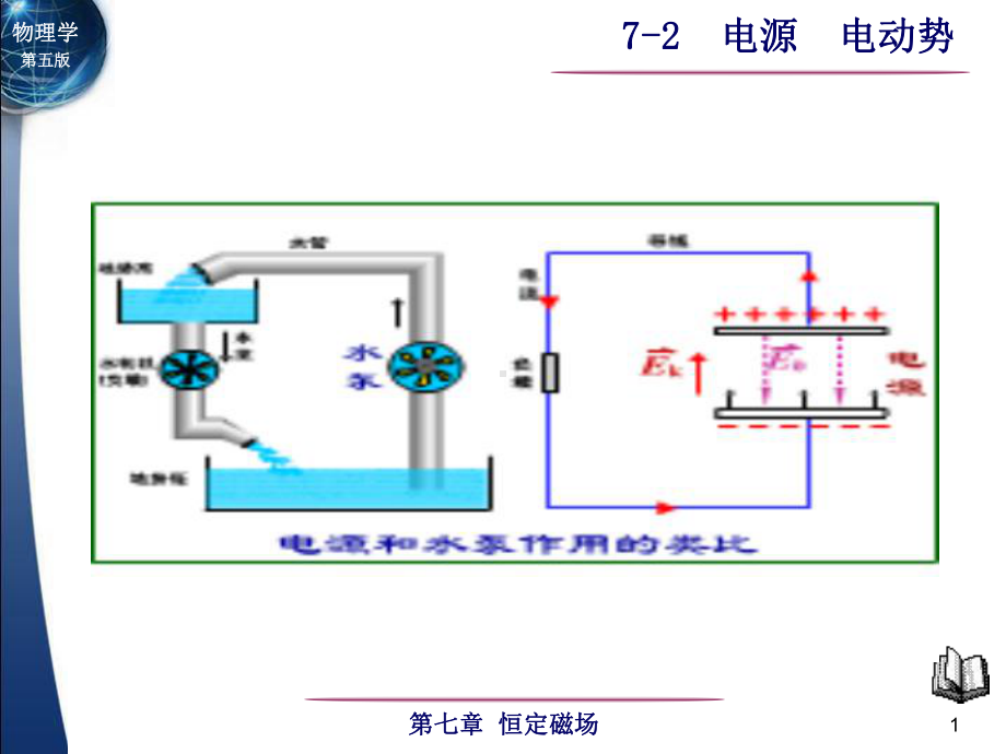 7-2电源 电动势-1-1.ppt_第1页