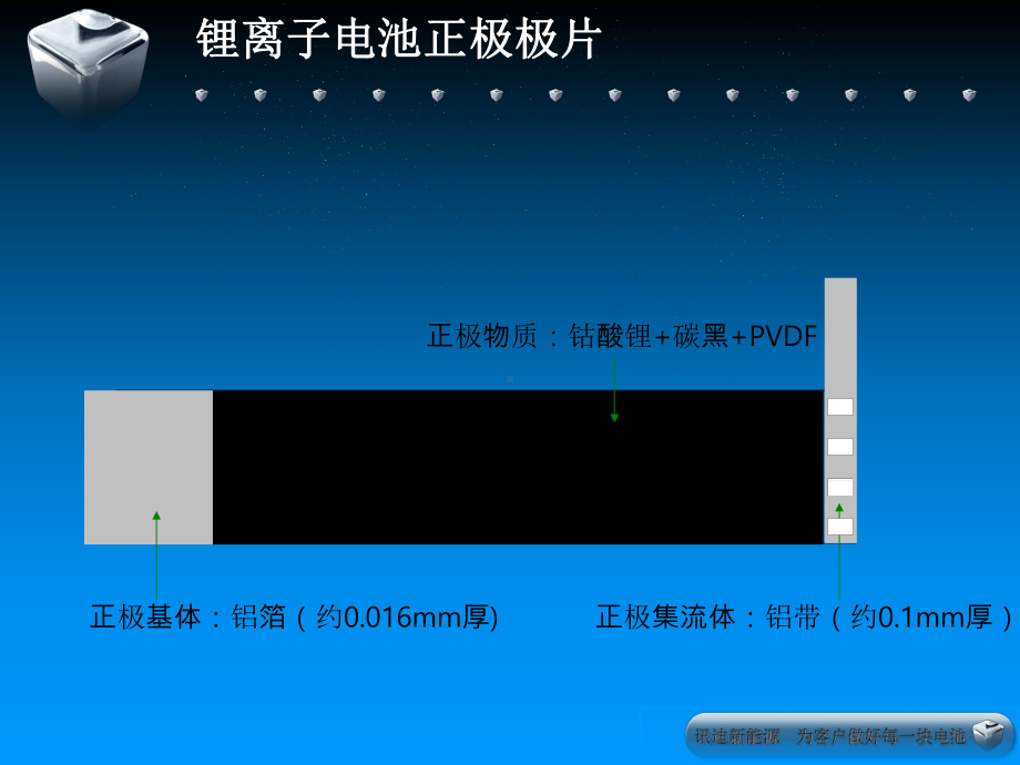 锂离子电池体系知识课件.ppt_第3页