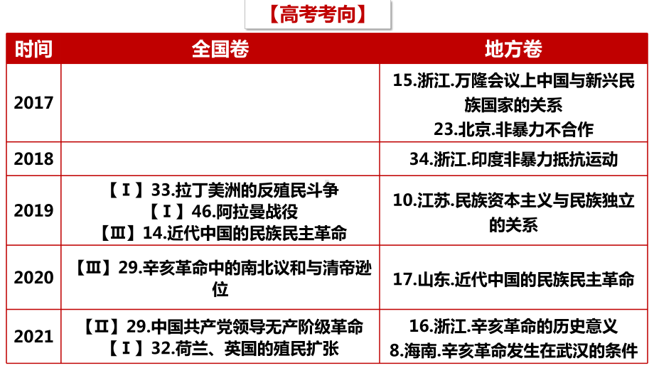 第36讲 亚非拉民族民主运动的高涨 ppt课件-2023新统编版（2019）《高中历史》必修中外历史纲要下册.pptx_第2页