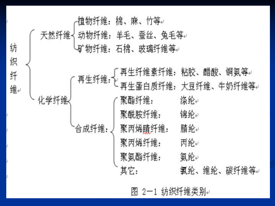 第二章-纺织纤维课件2.ppt_第2页