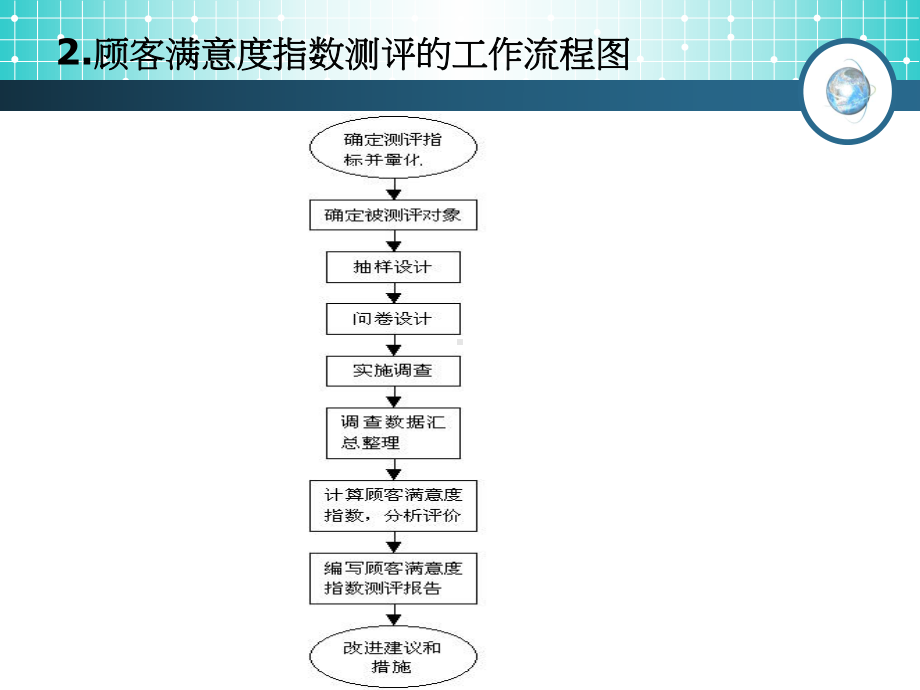 顾客满意度指数测评指标体系的建立课件.ppt_第3页